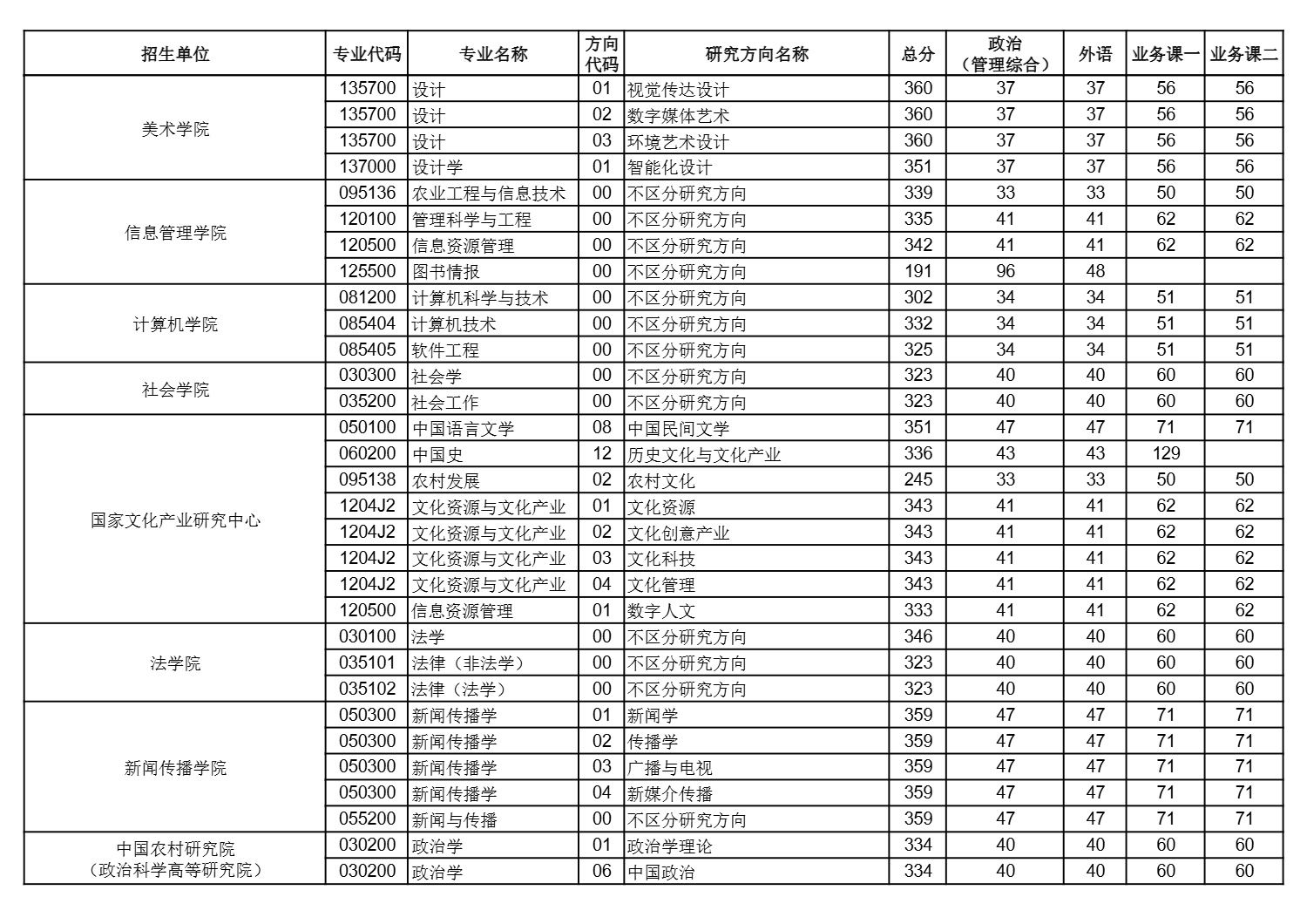 华中师范大学2025年硕士研究生招生考试复试分数线