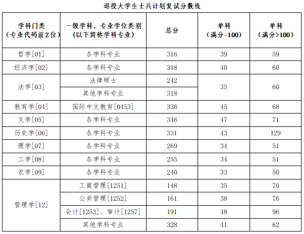 退役大學(xué)生士兵計劃復(fù)試分?jǐn)?shù)線