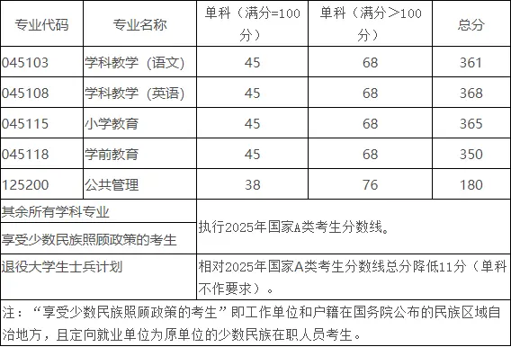 西华师范大学2025年硕士研究生招生复试分数线公布_在职研究生招生信息网(学晋网)