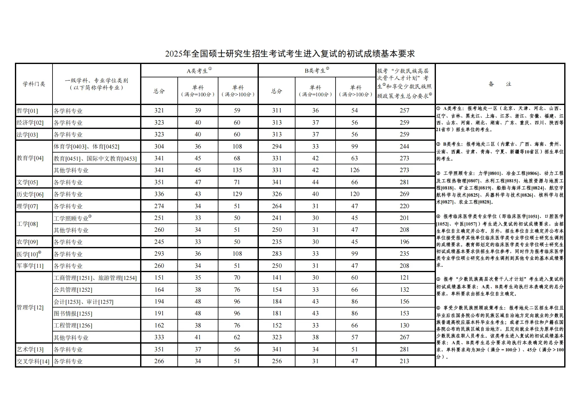 甘肅農(nóng)業(yè)大學(xué)2025年碩士研究生招生復(fù)試分?jǐn)?shù)線(xiàn)