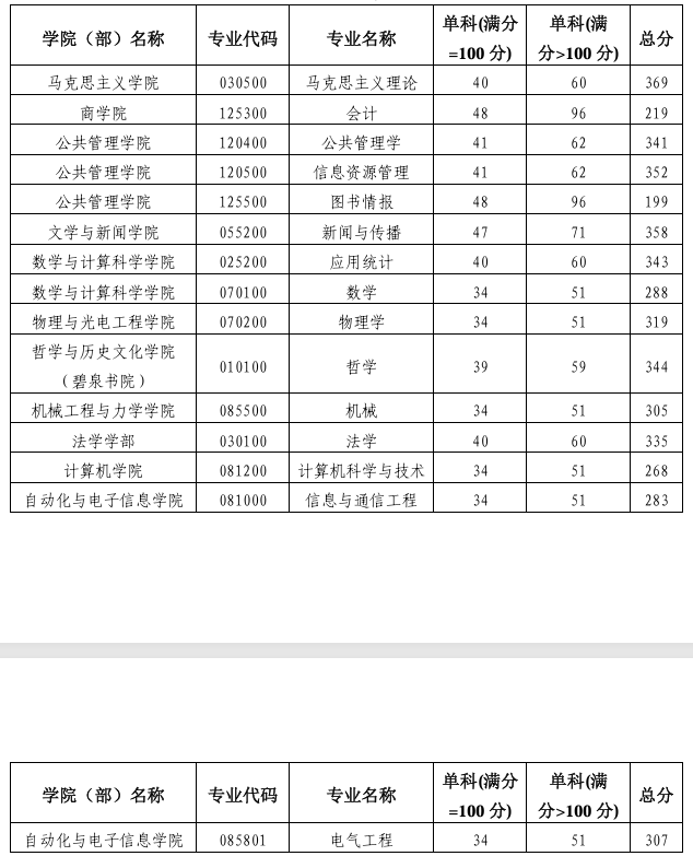 湘潭大學(xué)2025年各學(xué)院碩士研究生復(fù)試分數(shù)線