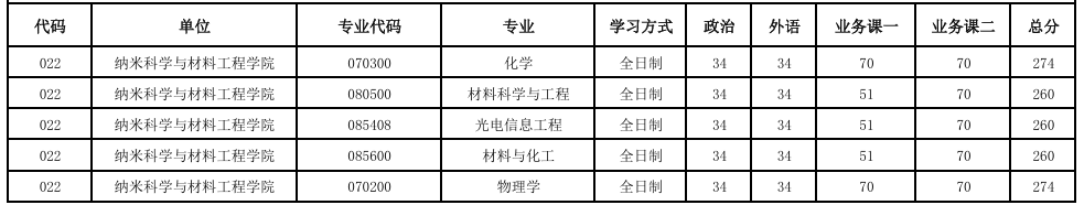 河南大學(xué)2025年碩士研究生復(fù)試分?jǐn)?shù)線