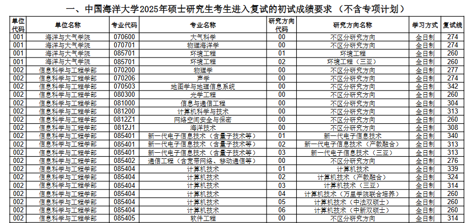 中國海洋大學(xué)2025年碩士研究生考生進(jìn)入復(fù)試的初試成績要求