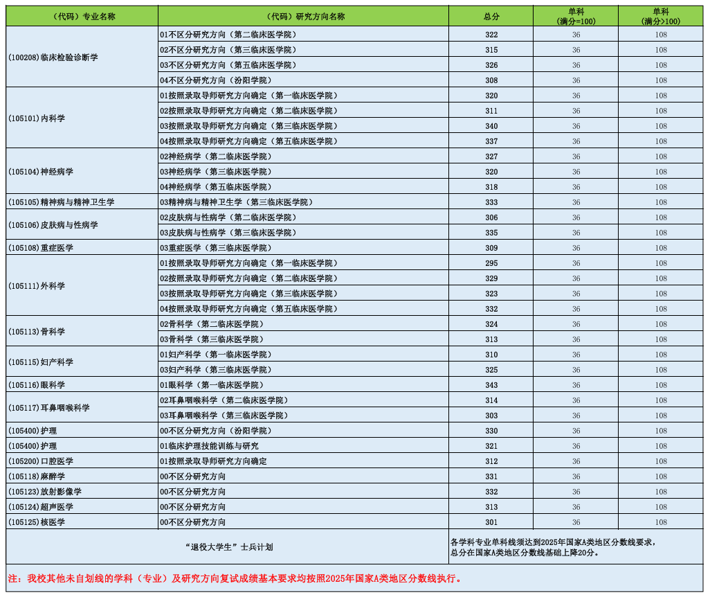 山西醫(yī)科大學2025年招收攻讀碩士學位研究生進入復試初試成績基本分數線