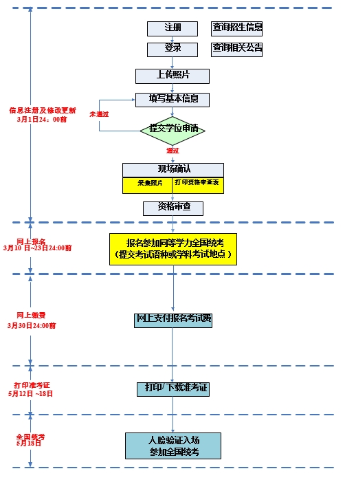 同等學(xué)力全國(guó)統(tǒng)考報(bào)名流程