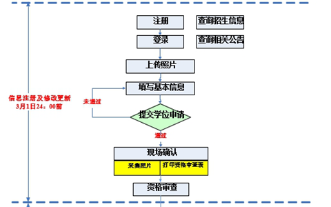 湖北大学同等学力申硕报名流程是怎样的？
