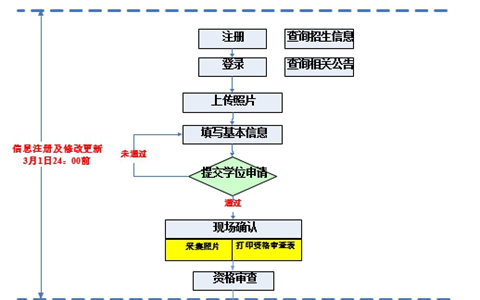 河北地質(zhì)大學(xué)同等學(xué)力申碩報(bào)名流程是怎樣的？