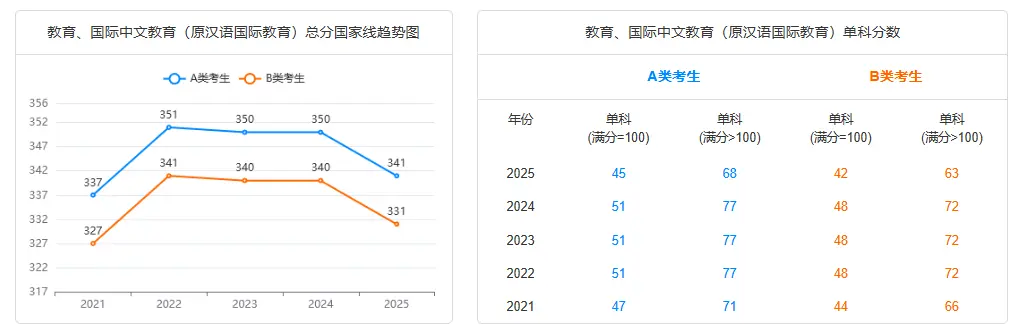 科学与技术教育非全日制研究生通过率怎么样？好考吗？