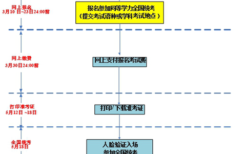 延边大学同等学力申硕报名流程是怎样的？