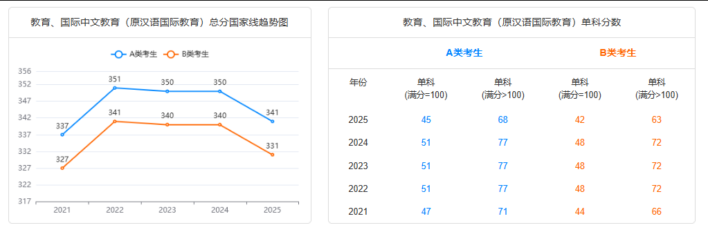 近5年國家線