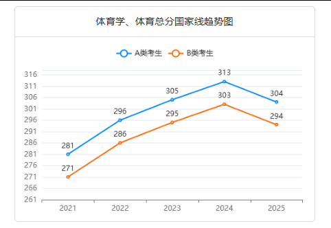 體育教學(xué)非全日制研究生近5年國家分?jǐn)?shù)線
