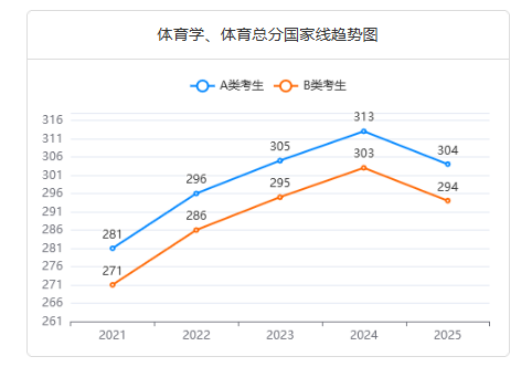 體育教學(xué)非全日制研究生通過率怎么樣？好考嗎？