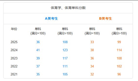 體育教學(xué)非全日制研究生近5年國家分?jǐn)?shù)線