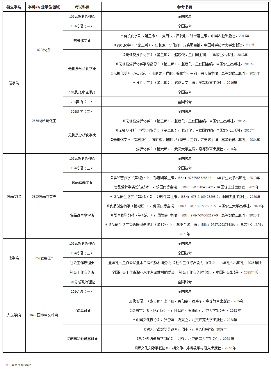 2026年四川農(nóng)業(yè)大學(xué)新增碩士研究生招生專業(yè)初試科目及參考書目