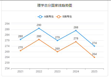 理學總分國家線趨勢圖