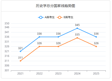 博物館非全日制研究生通過率怎么樣？好考嗎？