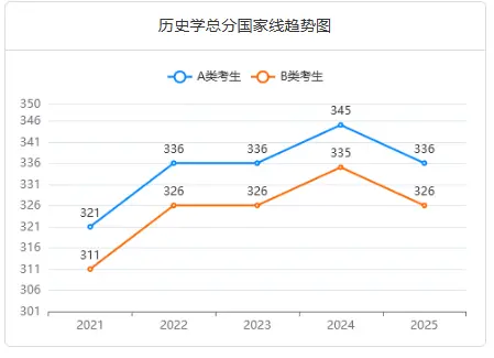 博物馆非全日制研究生通过率怎么样？好考吗？