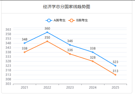 經(jīng)濟(jì)學(xué)總分國(guó)家線