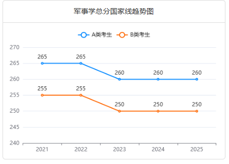 軍事訓(xùn)練與管理非全日制研究生通過率怎么樣？好考嗎？