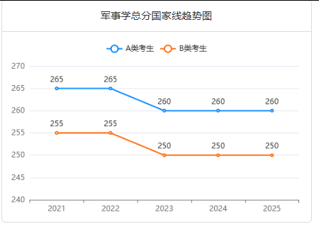 軍事學(xué)總分國家線趨勢圖