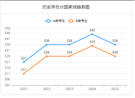 歷史學(xué)總分國(guó)家線趨勢(shì)圖