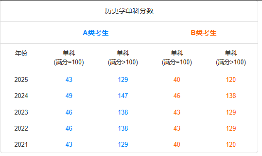 歷史學(xué)單科分?jǐn)?shù)
