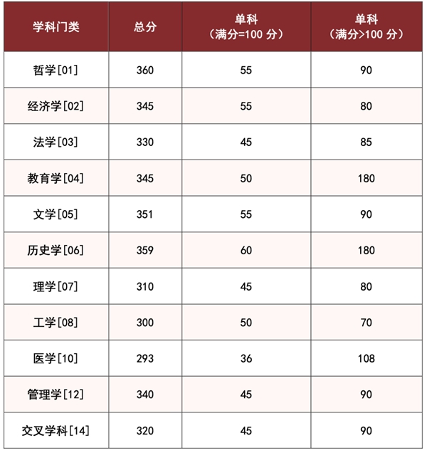 湖南大學(xué)2025年碩士研究生招生考試進(jìn)入復(fù)試的初試成績(jī)學(xué)術(shù)學(xué)位
