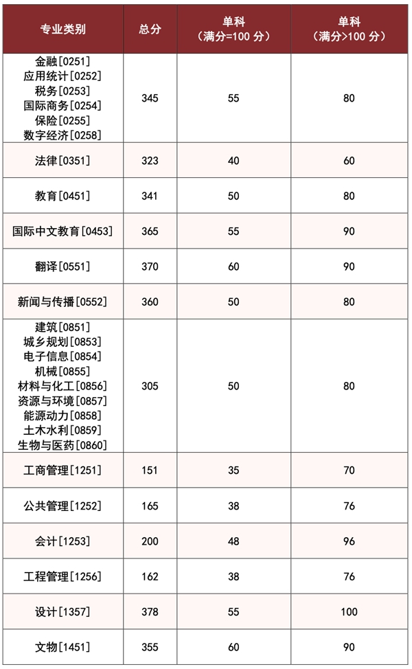 湖南大學(xué)2025年碩士研究生招生考試進(jìn)入復(fù)試的初試成績(jī)專業(yè)學(xué)位