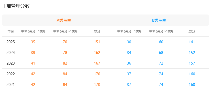 工商管理（MBA）歷年分?jǐn)?shù)線匯總