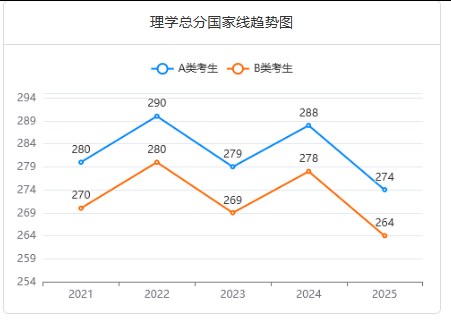 理學(xué)總分國家線趨勢圖