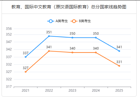 教育[0451]、國際中文教育[0453]總分線