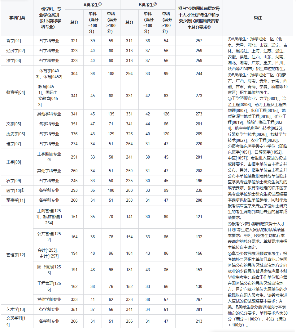 《2025年全國(guó)碩士研究生招生考試考生進(jìn)入復(fù)試的初試成績(jī)基本要求》（國(guó)家分?jǐn)?shù)線）