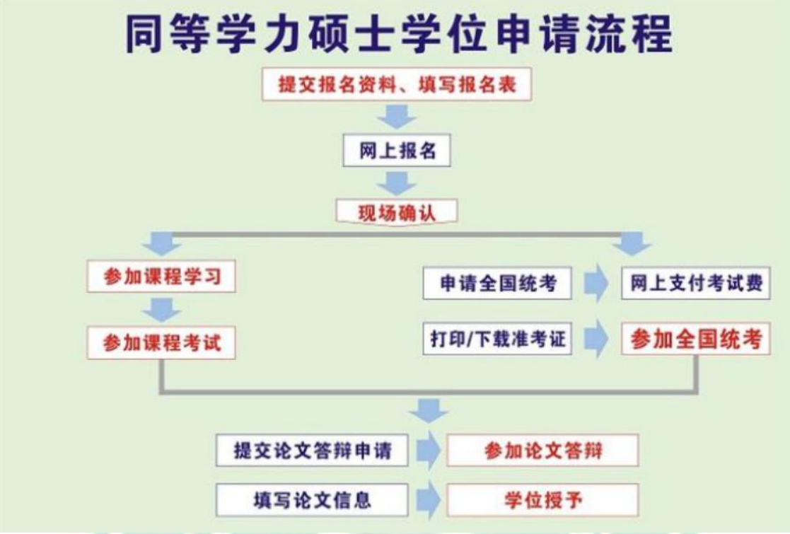 同等學(xué)力碩士學(xué)位申請流程圖