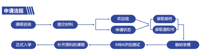 威斯康星協(xié)和大學(xué)MBA申請流程