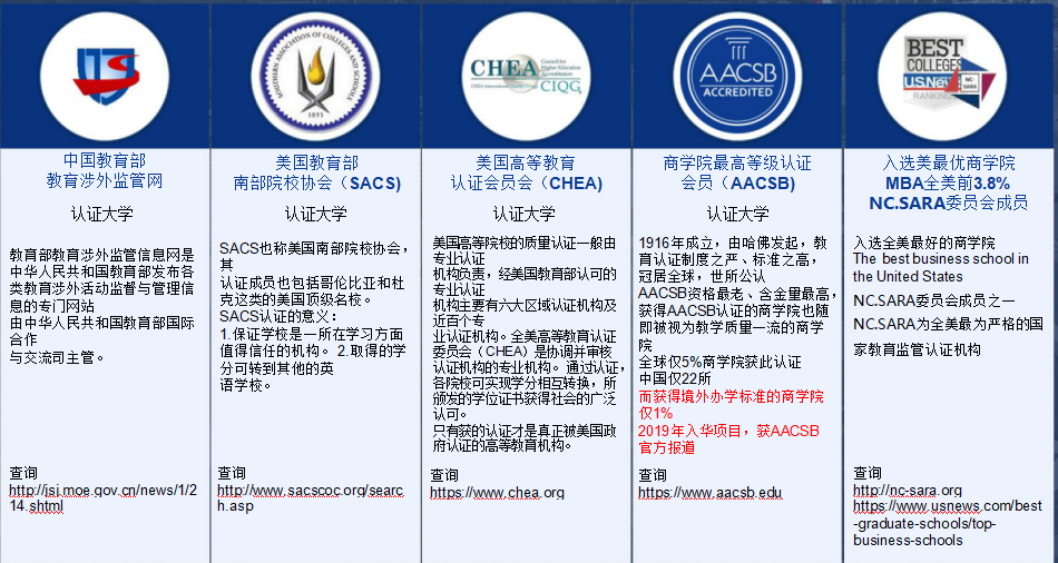 美國(guó)雪蘭多大學(xué)MBA是免聯(lián)考嗎？