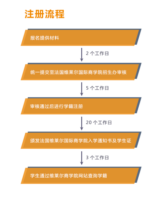 注冊流程