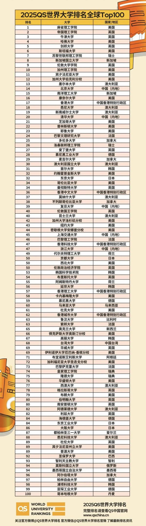 2025QS世界大學(xué)排名全球Top100