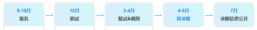 農業管理非全日制研究生報考流程是怎樣的？