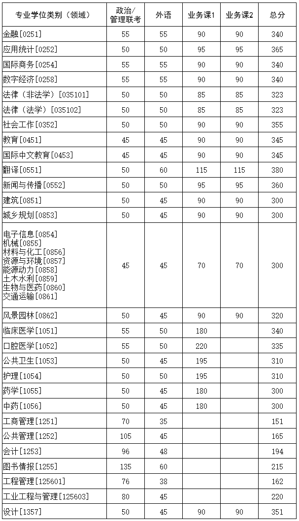 華中科技大學(xué)2025年碩士研究生招生考試復(fù)試基本分數(shù)要求-專業(yè)學(xué)位