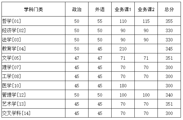 華中科技大學(xué)2025年碩士研究生招生考試復(fù)試基本分數(shù)要求-學(xué)術(shù)學(xué)位