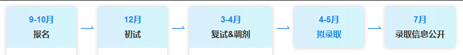 報考流程