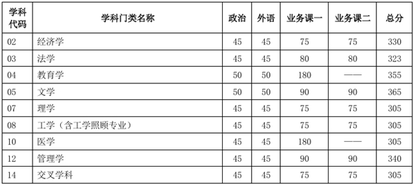 天津大學(xué)2025年碩士研究生招生考試初試進(jìn)入復(fù)試基本分?jǐn)?shù)要求-學(xué)術(shù)學(xué)位