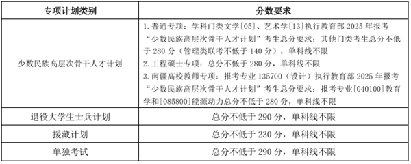 天津大學(xué)2025年碩士研究生招生考試初試進(jìn)入復(fù)試基本分?jǐn)?shù)要求-專項(xiàng)計(jì)劃