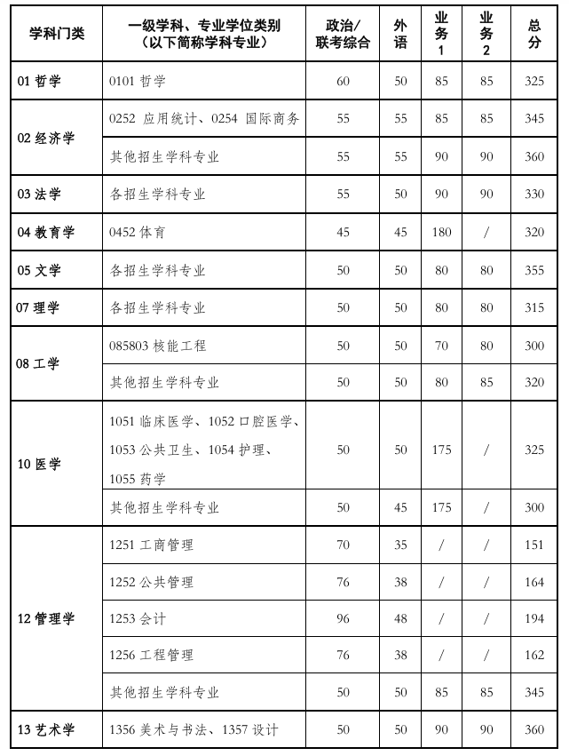 西安交通大學2025年碩士研究生招生復試基本分數(shù)線