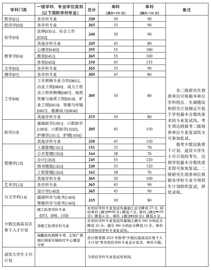 中南大学2025年全国硕士研究生招生考试考生进入复试的初试成绩基本要求