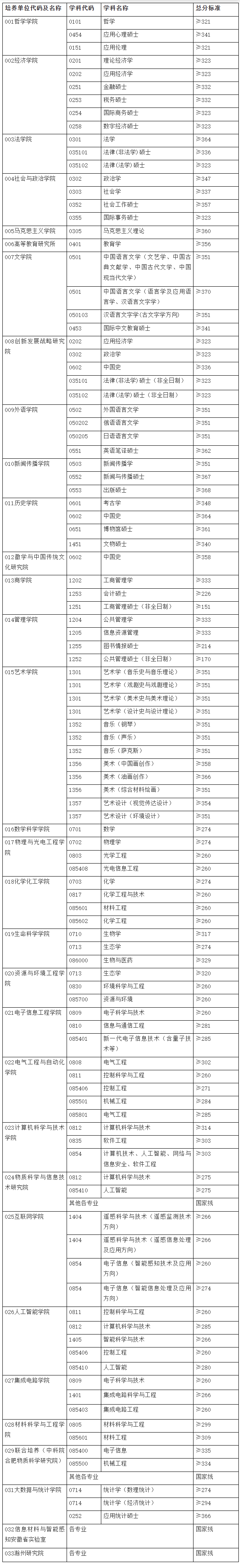 安徽大學(xué)2025年碩士研究生一志愿考生復(fù)試標(biāo)準(zhǔn)