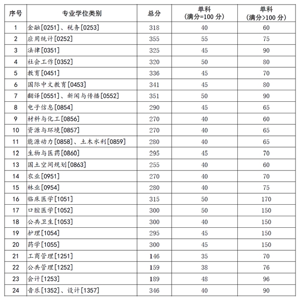 【專業(yè)學(xué)位】