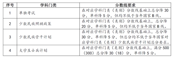 【專項(xiàng)計(jì)劃初試成績(jī)基本分?jǐn)?shù)要求】