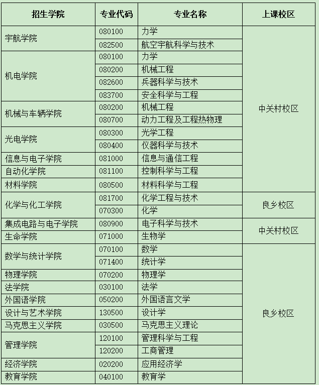 北京理工大學(xué)同等學(xué)力申碩招生專業(yè)