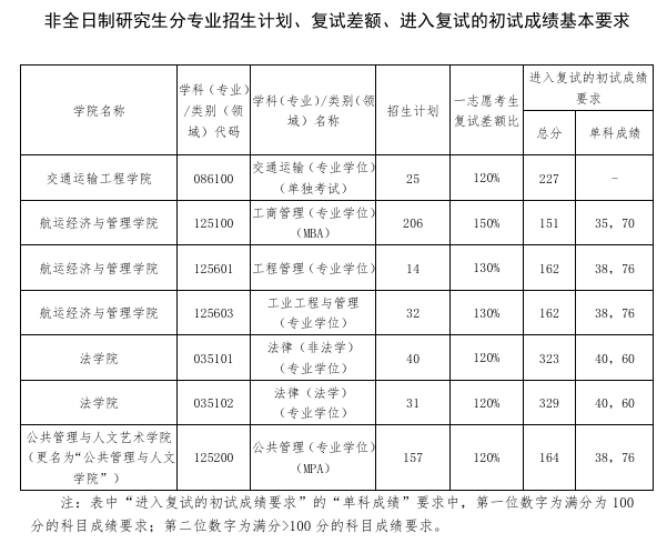 大連海事大學2025年非全日制碩士研究生招生復試分數(shù)線